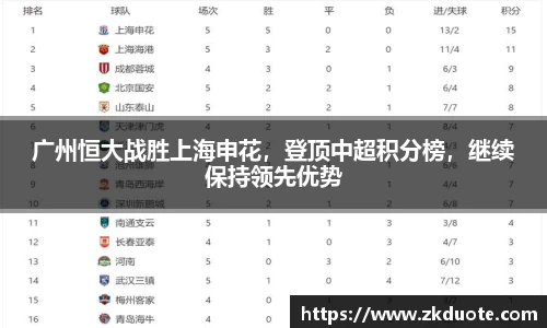广州恒大战胜上海申花，登顶中超积分榜，继续保持领先优势